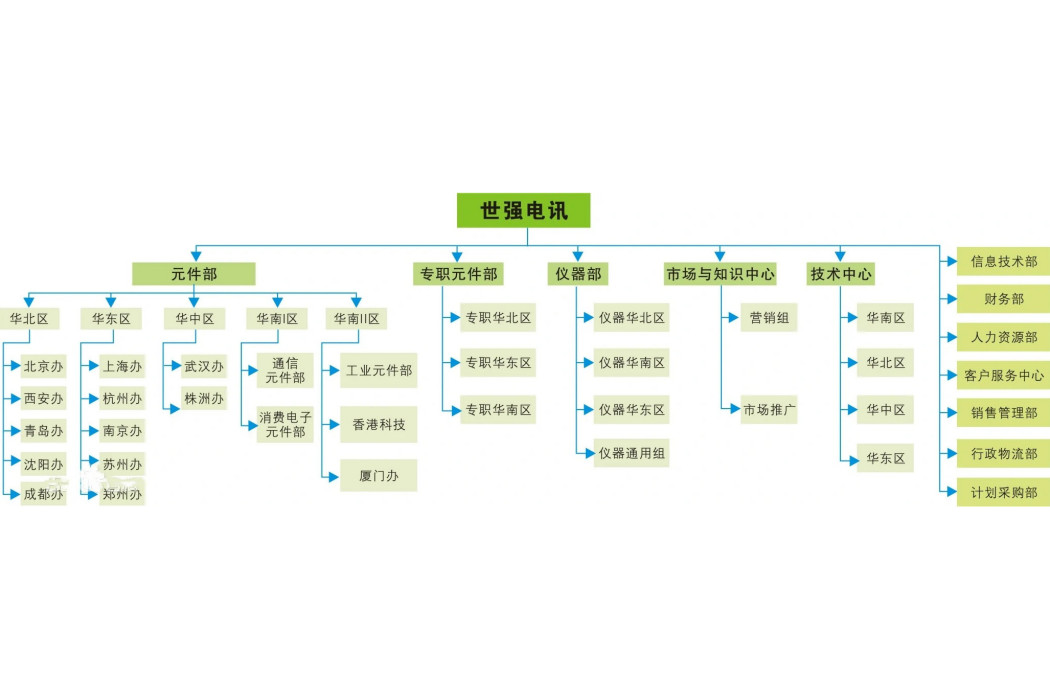 深圳世強電訊有限公司