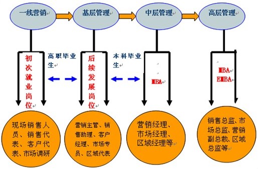 市場總監職責