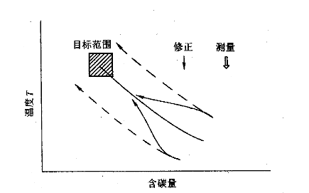 圖1 動態控制原理示意圖