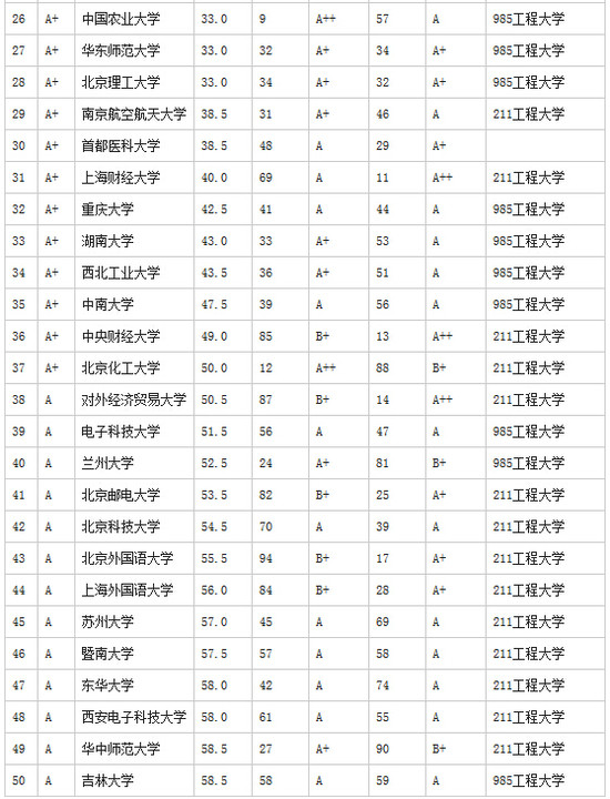 武書連2015中國大學畢業生質量排行榜