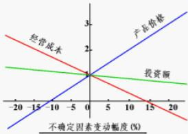 單因素敏感性分析法