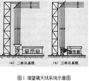 面天線激勵方式