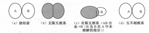 多元系固相燒結示意圖