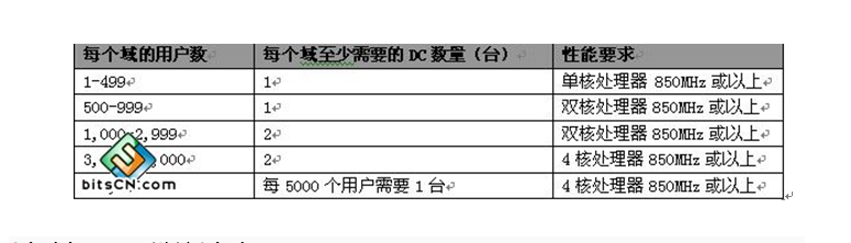 活動目錄(Active Directory)