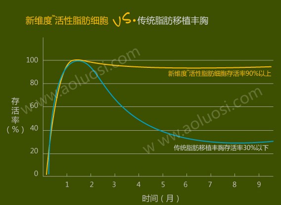 成活率對比