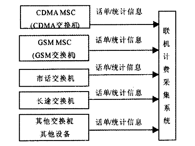 計費數據採集