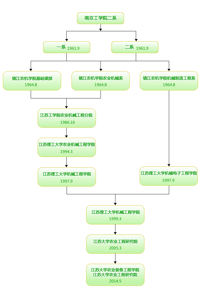 江蘇大學農業工程研究院