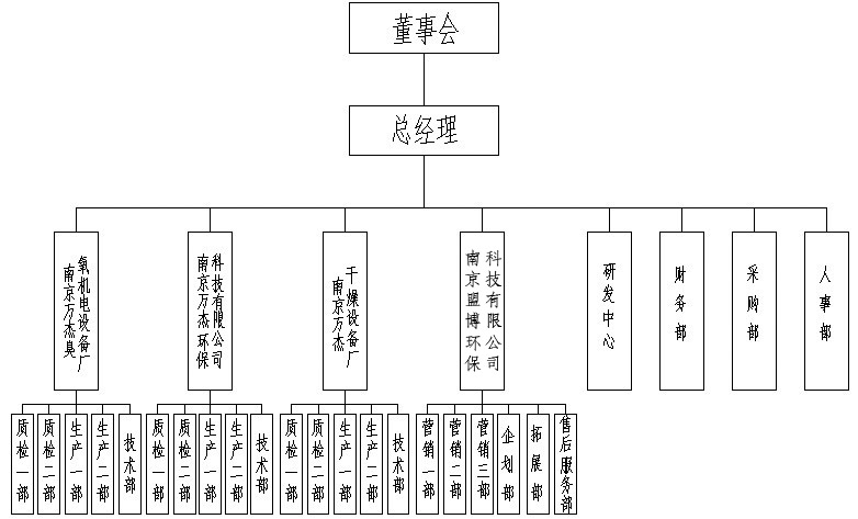 企業架構組織圖