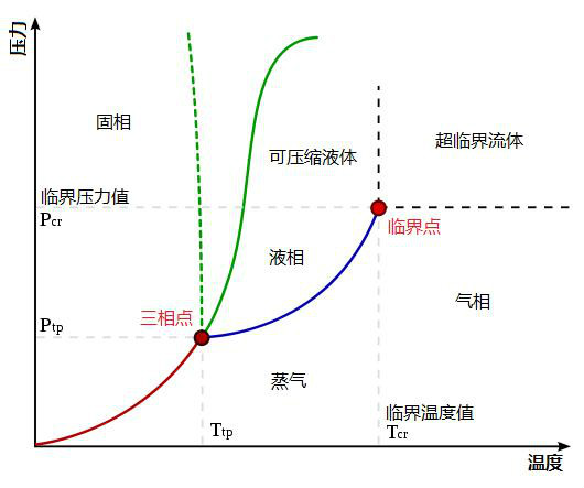 過冷現象過冷曲線