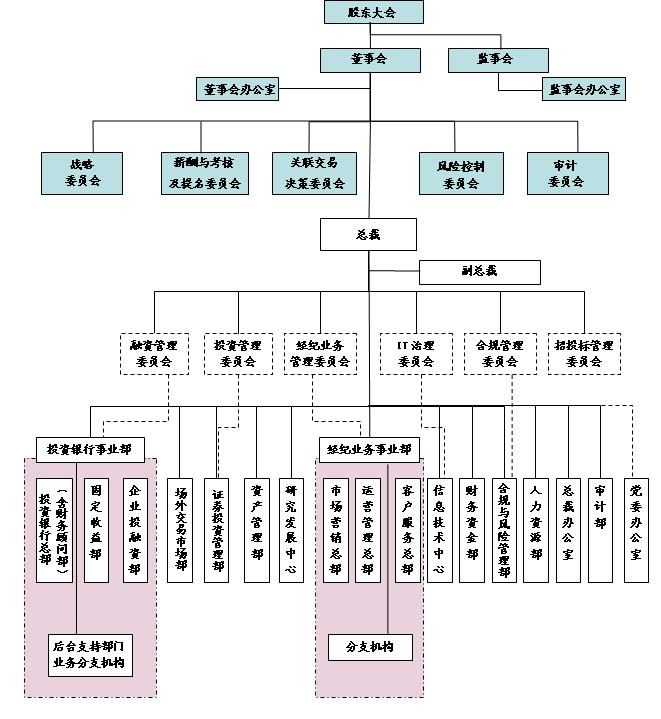 西南證券組織架構圖