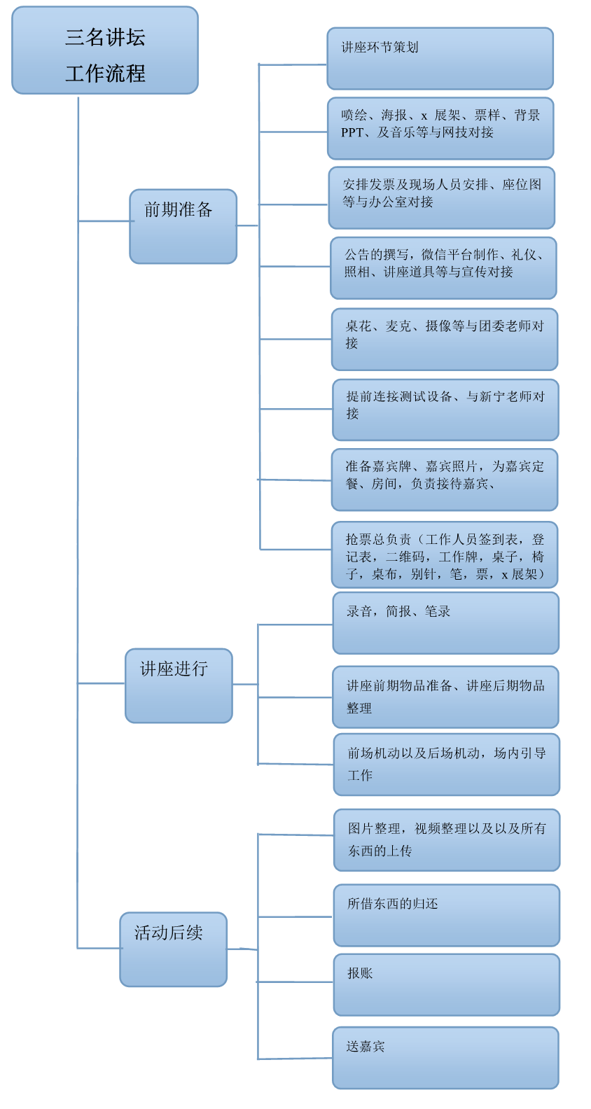 講壇流程樹狀圖