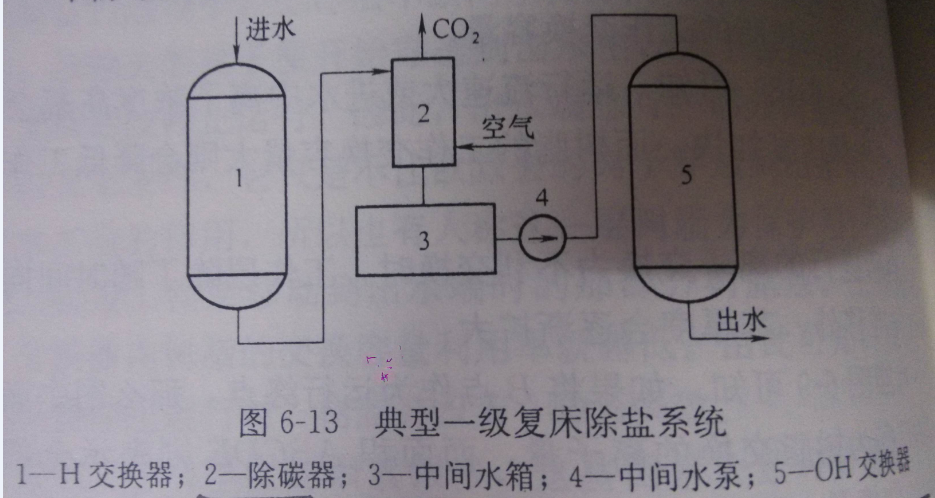 經典一級復床除鹽系統