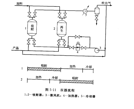 變溫吸附