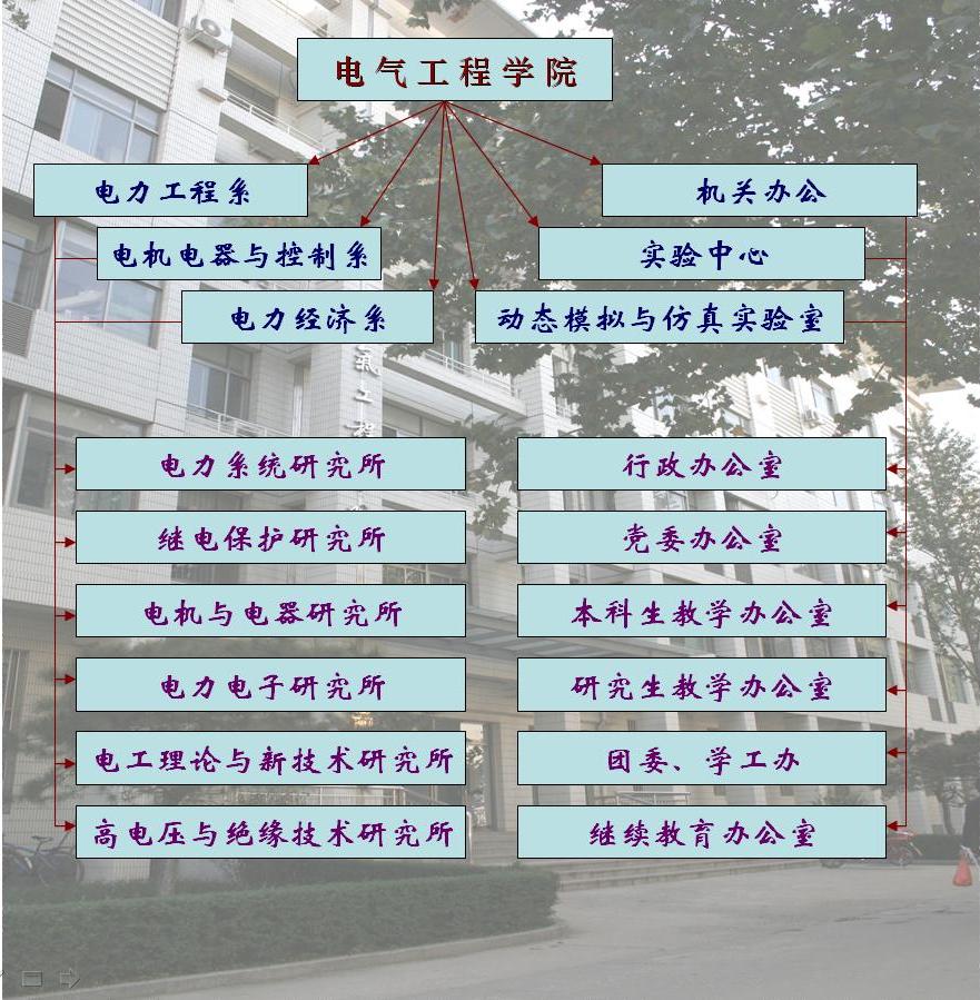 山東大學電氣工程學院機構設定