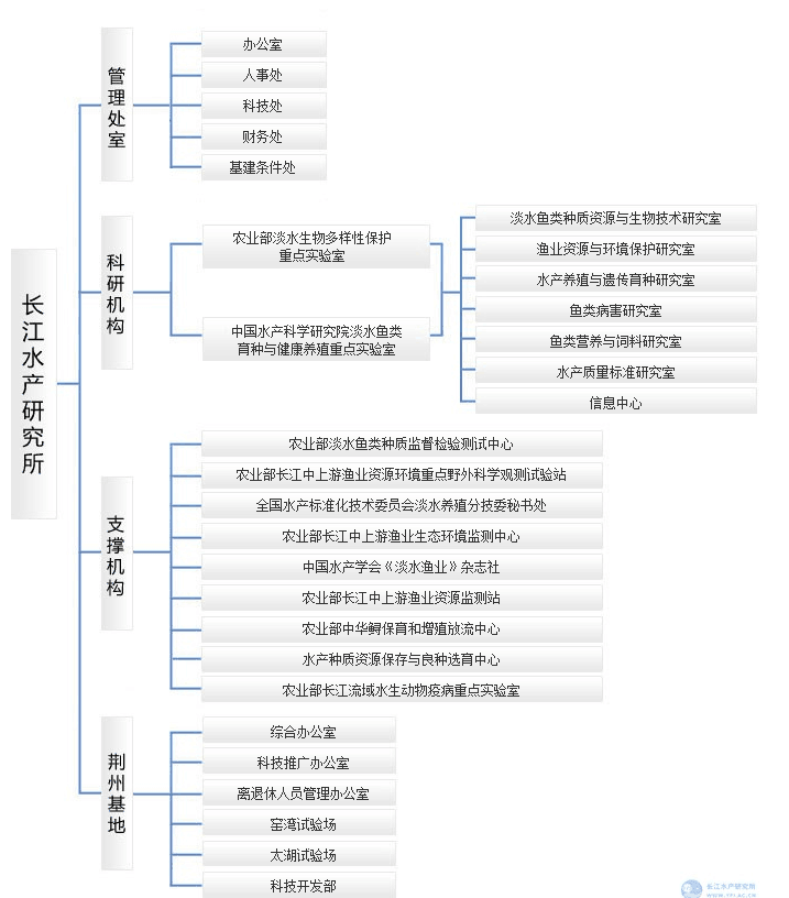 機構設定