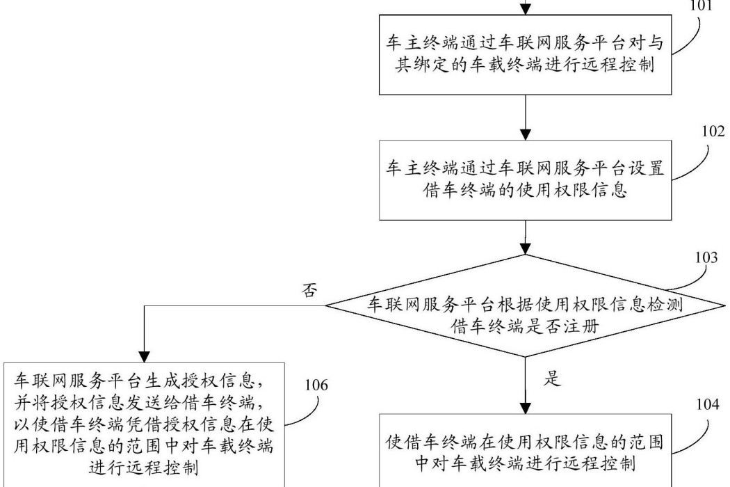 一種基於車聯網的車輛控制方法