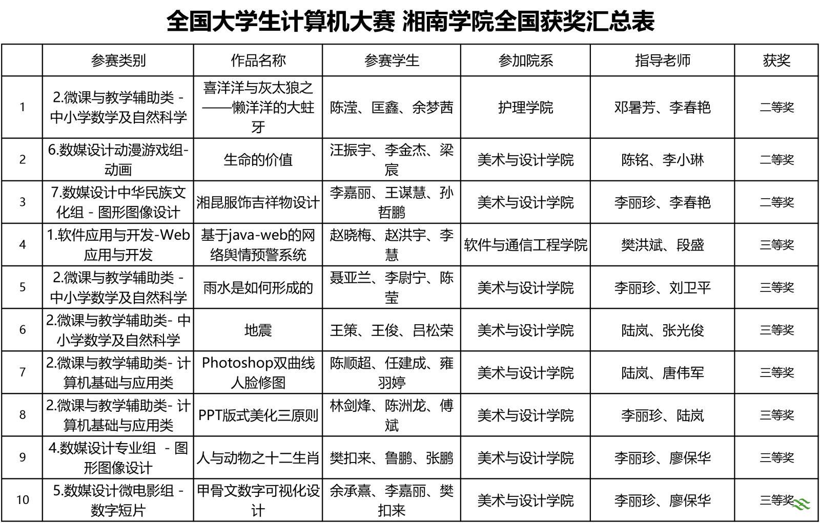 湘南學院在2017年中國大學生計算機設計大賽全國決賽中喜獲佳績