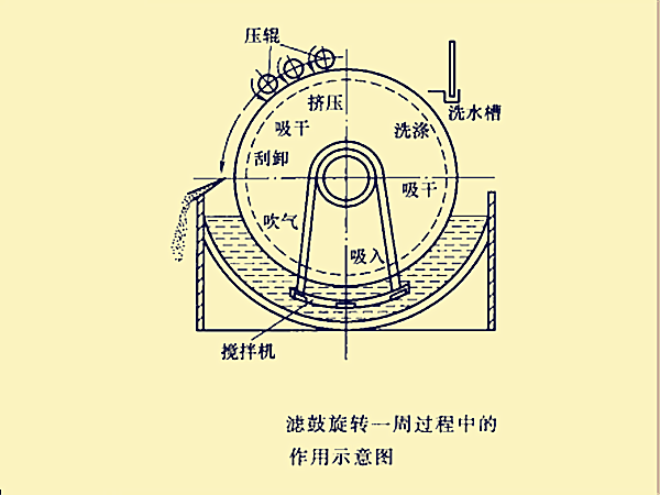 過濾過程各部分作用