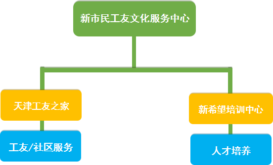 天津新市民工友文化服務中心