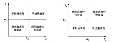 圖2. 小尺度衰落的分類