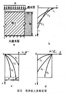 土體固結理論