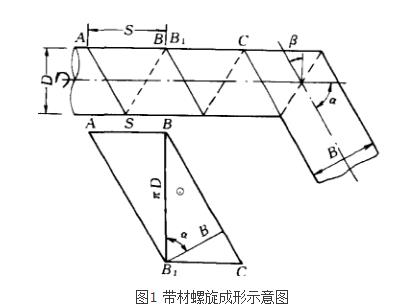 螺旋成形