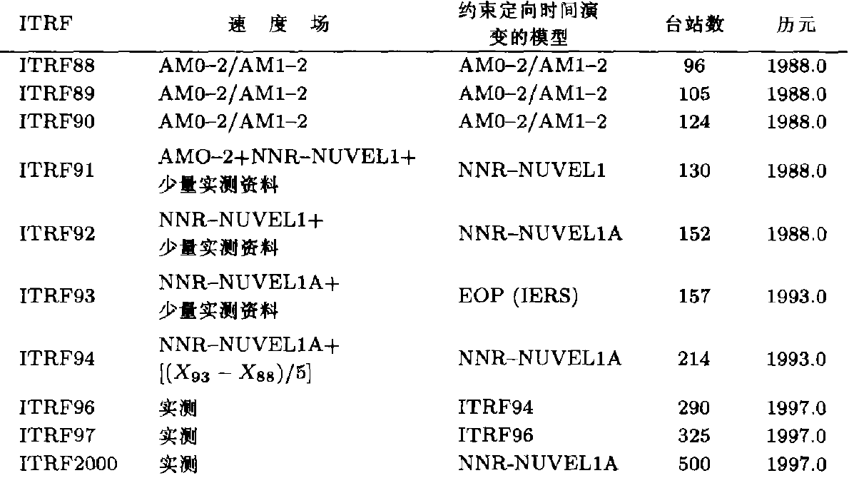 ITRF 序列的演變降