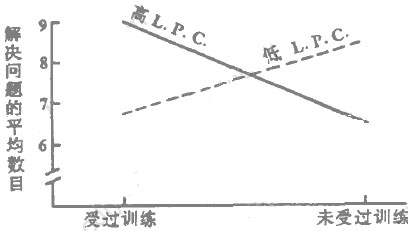 菲德勒的動態領導過程理論