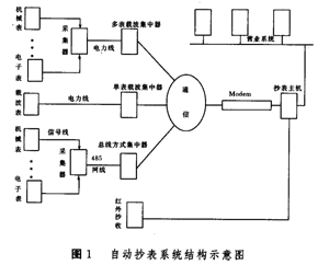 自動抄表