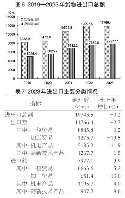 2023年福建省國民經濟和社會發展統計公報