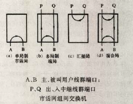 圖1 市話網組網交換機