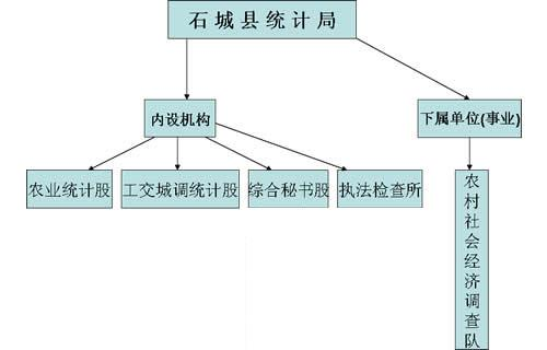 統計局機構