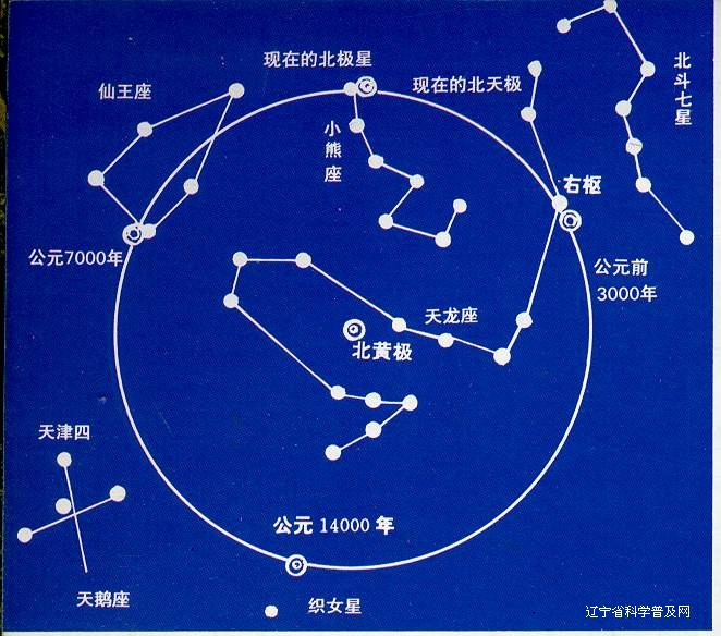 地軸進動