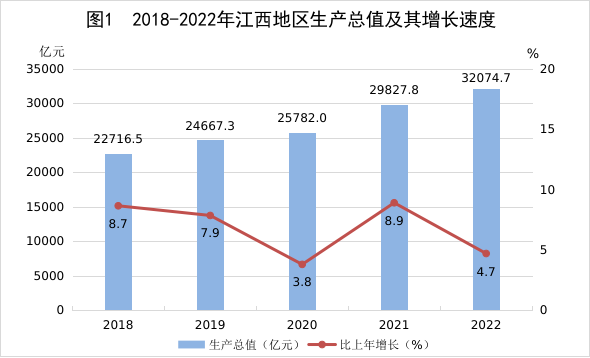 江西省2022年國民經濟和社會發展統計公報