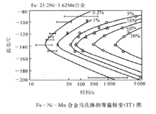 Fe-Ni-Mn合金馬氏體的等溫轉變（IT）圖