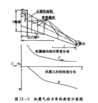 三維機翼