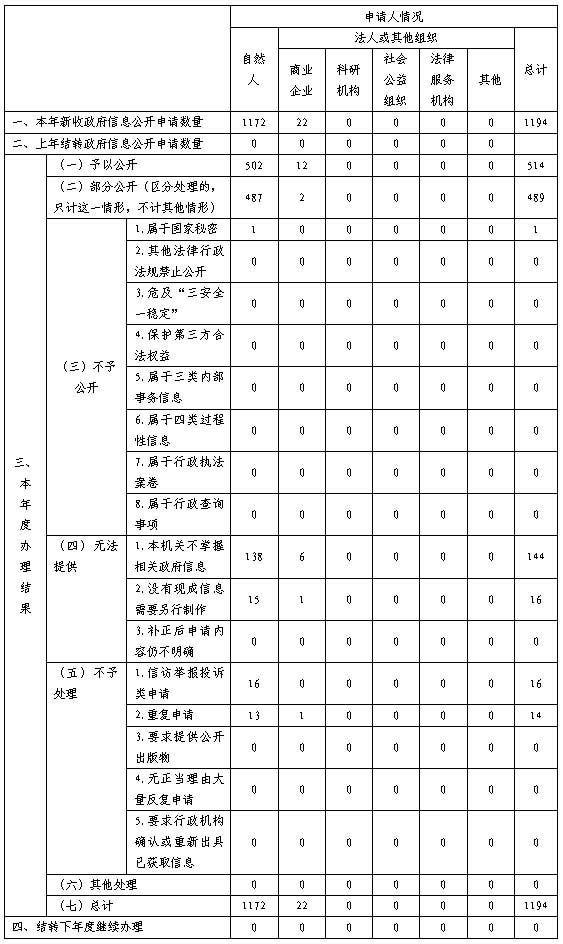 江蘇省自然資源廳2019年政府信息公開工作年度報告
