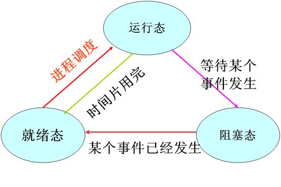 進程的三個基本狀態