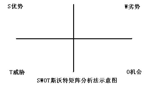 SWOT距陣