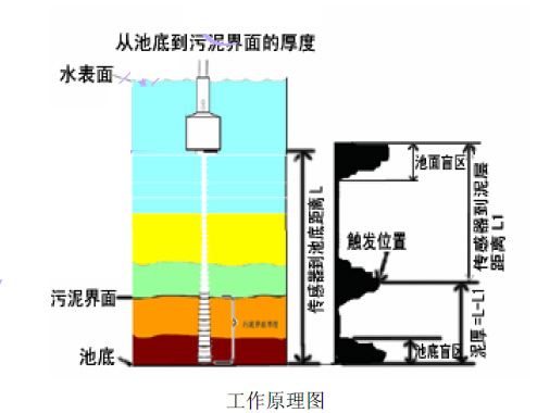 超音波污泥界面計