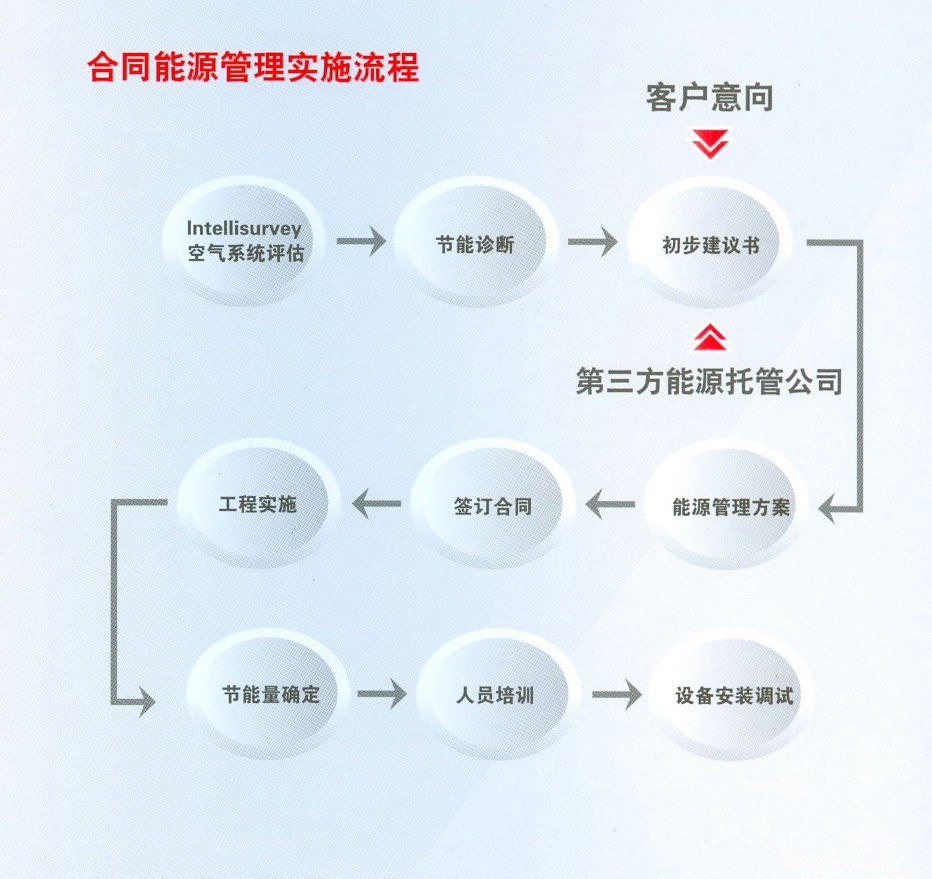 EMC實施流程