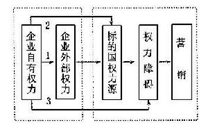 權力行銷