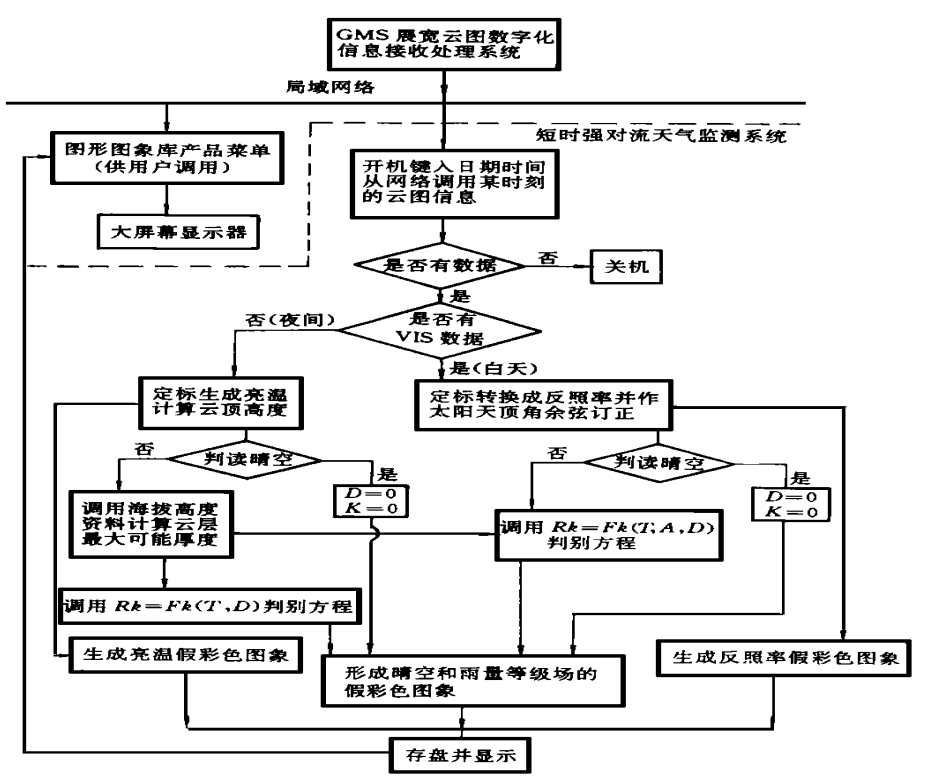 圖1 由GMS定量信息反演雨強處理系統工作流程圖