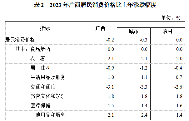 2023年廣西壯族自治區國民經濟和社會發展統計公報