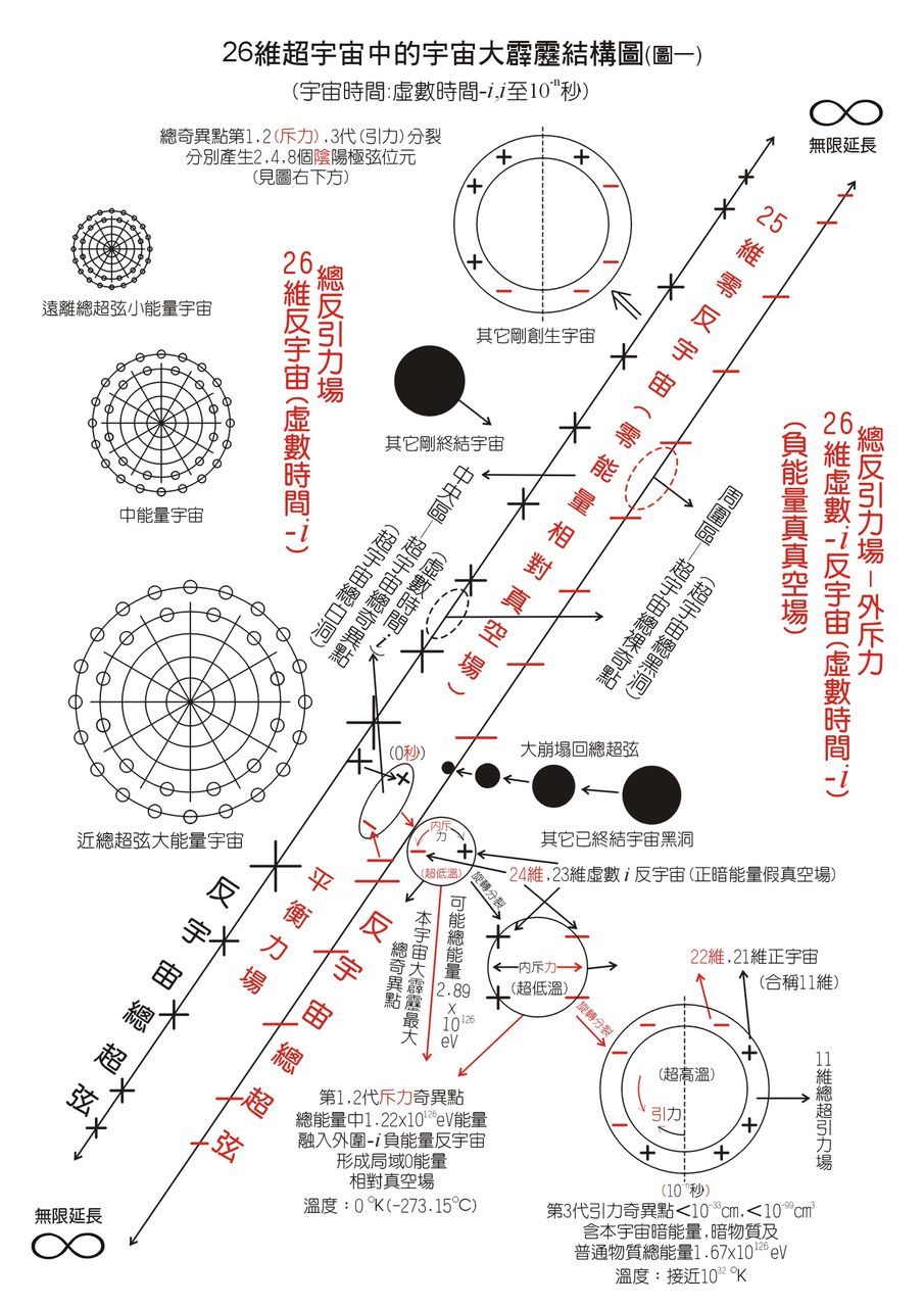 圖中央為宇宙溫度絕對零度之零點能量真空埸