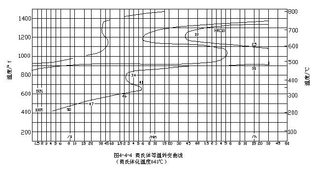 3Cr2Mo鋼奧氏體等溫轉變曲線