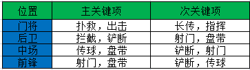 球員訓練關鍵項