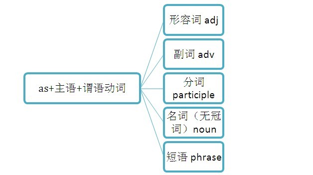 讓步狀語從句