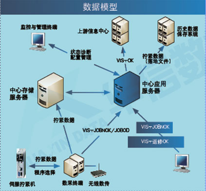 數據模型