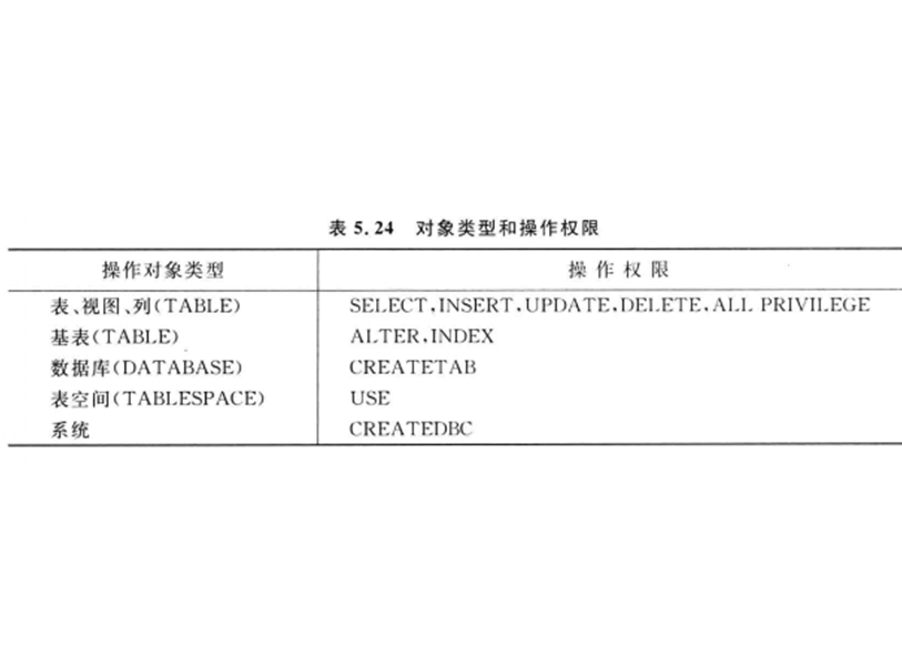 數據控制